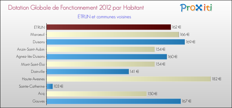Montant des dotations globales de fonctionnement DGF par Habitant pour ÉTRUN et les communes proches Comparaison des des dotations globales de fonctionnement DGF par habitant pour ÉTRUN et les communes voisines