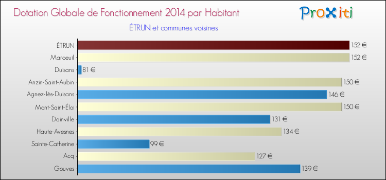Montant des dotations globales de fonctionnement DGF par Habitant pour ÉTRUN et les communes proches en 2014. Comparaison des des dotations globales de fonctionnement DGF par habitant pour ÉTRUN et les communes voisines en 2014.