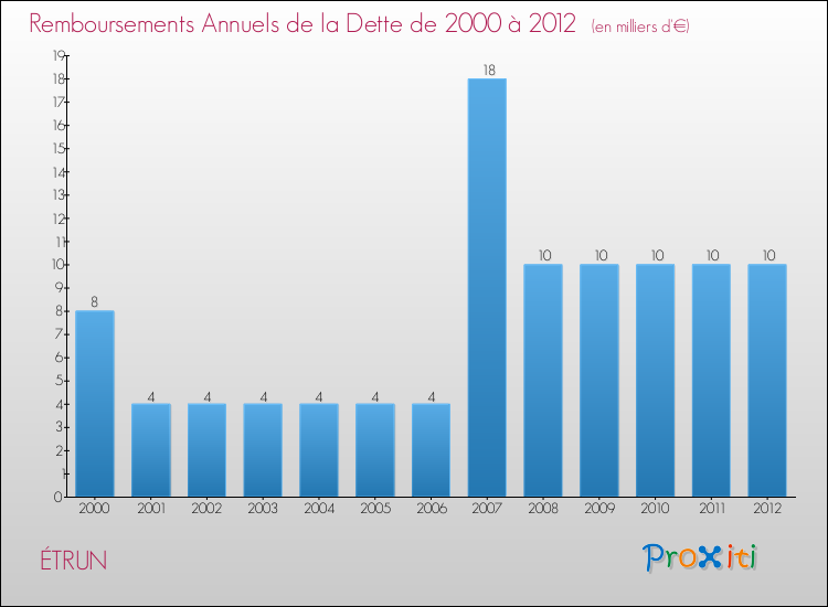 Evolution de l'annuité de la dette pour la commune de ÉTRUN de 2000 à 2012 Annuités de la dette pour ÉTRUN de 2000 à 2012