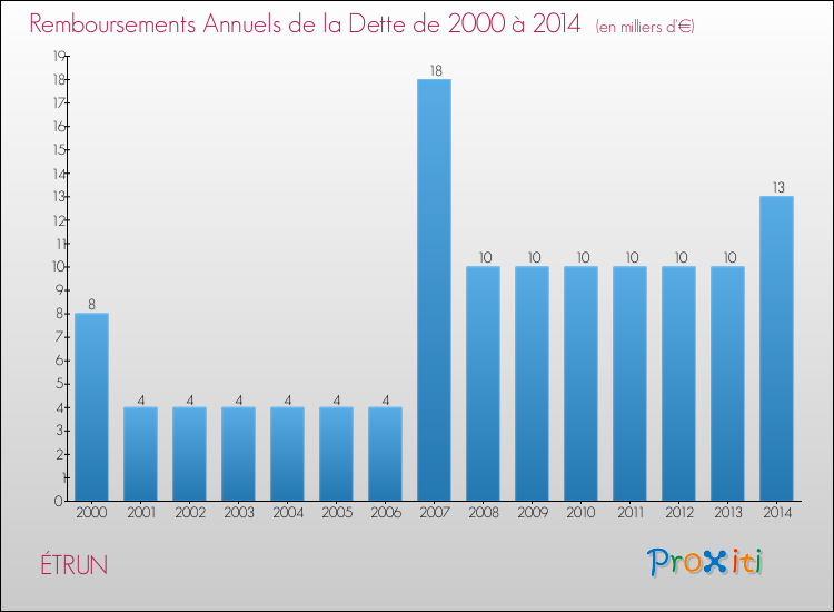 Evolution de l'annuité de la dette pour la commune de ÉTRUN de 2000 à 2014 Annuités de la dette pour ÉTRUN de 2000 à 2014
