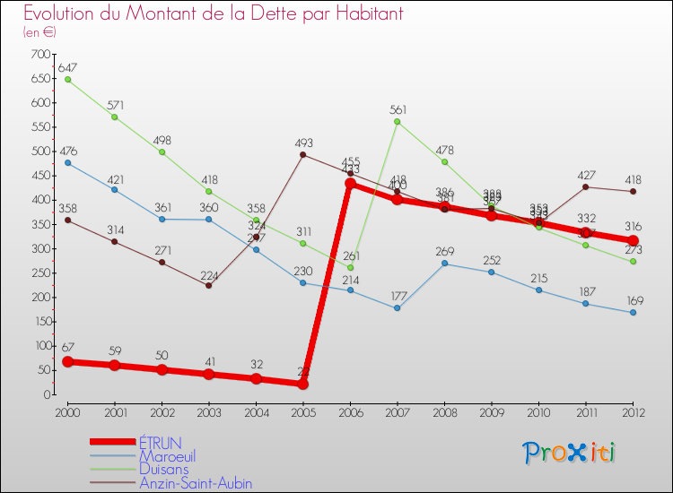 Evolution de la dette par habitant pour la commune de ÉTRUN et les communes proches de 2000 à 2012 Comparaison de la dette par habitant pour ÉTRUN et les communes voisines de 2000 à 2012