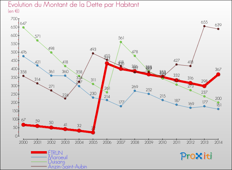 Evolution de la dette par habitant pour la commune de ÉTRUN et les communes proches de 2000 à 2014 Comparaison de la dette par habitant pour ÉTRUN et les communes voisines de 2000 à 2014