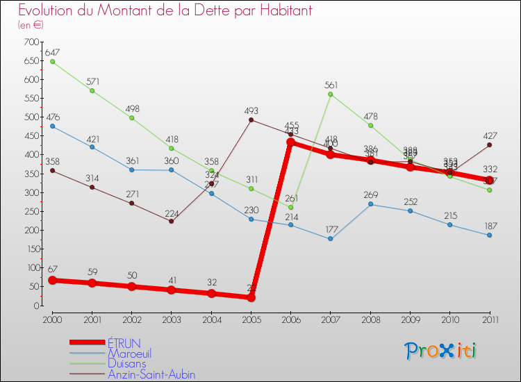 Evolution de la dette par habitant pour la commune de ÉTRUN et les communes proches Comparaison de la dette par habitant pour ÉTRUN et les communes voisines
