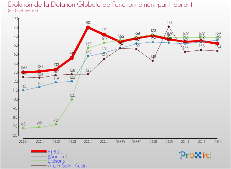 Evolution et montant de la dotation globale de fonctionnement par Habitant pour ÉTRUN et les communes proches Comparaison des dotations globales de fonctionnement par habitant pour ÉTRUN et les communes voisines
