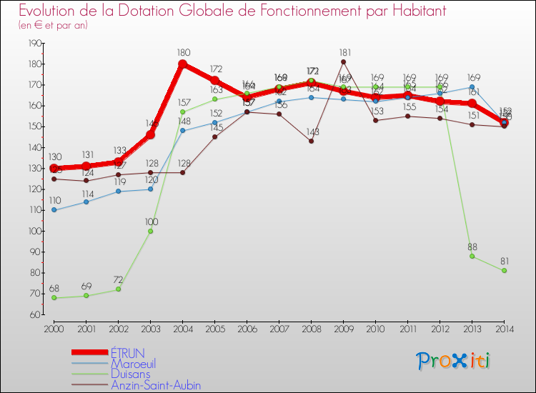 Evolution et montant de la dotation globale de fonctionnement par Habitant pour ÉTRUN et les communes proches de 2000 à 2014. Comparaison des dotations globales de fonctionnement par habitant pour ÉTRUN et les communes voisines de 2000 à 2014.