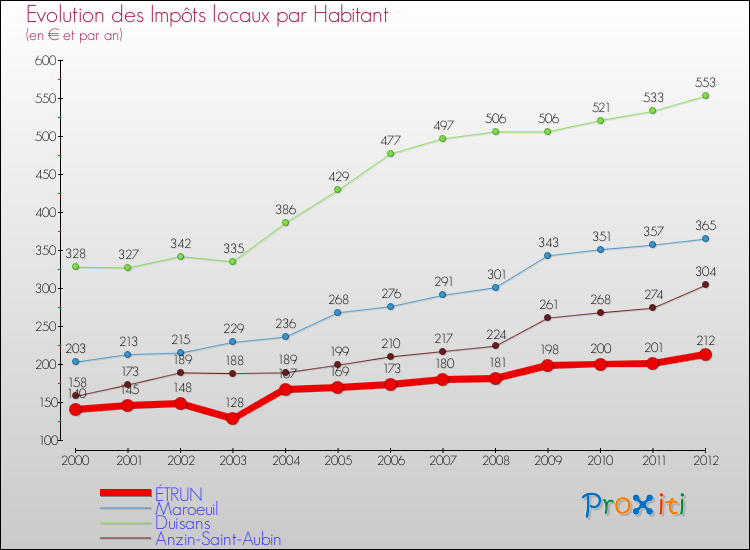 Evolution et montant des impôts locaux par Habitant pour ÉTRUN et les communes proches Comparaison des impôts locaux par habitant pour ÉTRUN et les communes voisines
