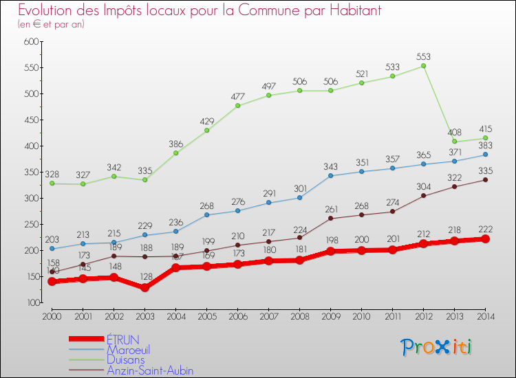 Evolution et montant des impôts locaux par Habitant pour ÉTRUN et les communes proches de 2000 à 2014 Comparaison des impôts locaux par habitant pour ÉTRUN et les communes voisines de 2000 à 2014