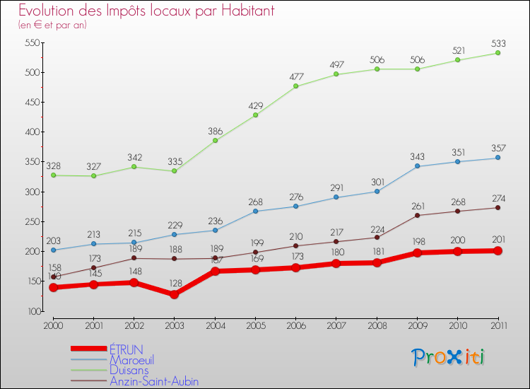 Evolution et montant des impôts locaux par Habitant pour ÉTRUN et les communes proches Comparaison des impôts locaux par habitant pour ÉTRUN et les communes voisines