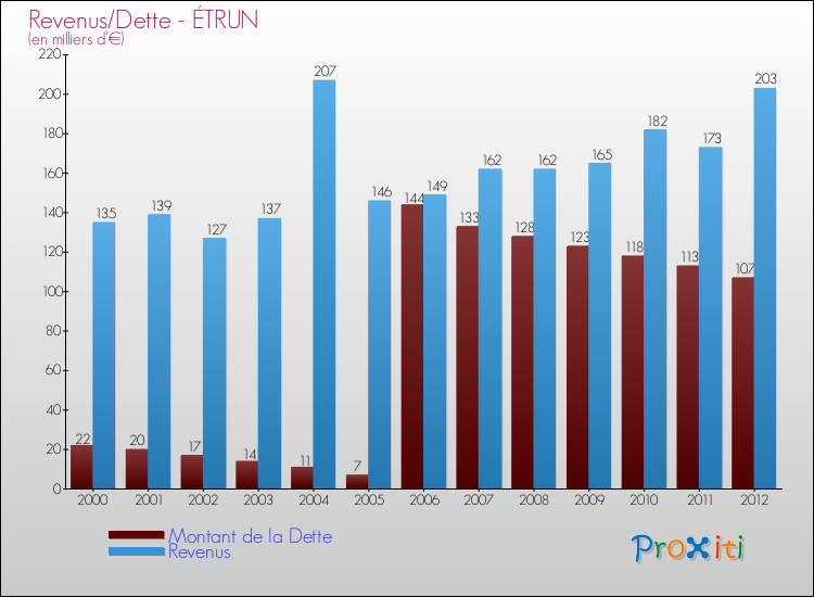 Evolution comparée de la dette et des revenus pour la commune de ÉTRUN de 2000 à 2012 Comparaison de la dette et des revenus pour ÉTRUN de 2000 à 2012