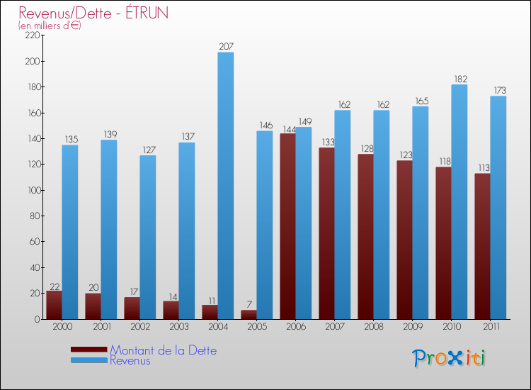 Evolution comparée de la dette et des revenus pour la commune de ÉTRUN de 2000 à 2011 Comparaison de la dette et des revenus pour ÉTRUN de 2000 à 2011