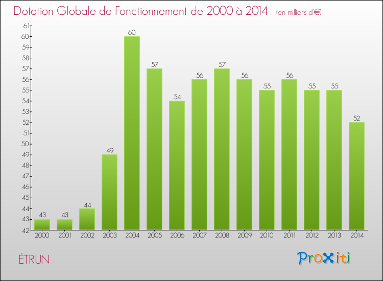 Evolution du montant de la Dotation Globale de Fonctionnement pour la commune de ÉTRUN de 2000 à 2014 Evolution du montant de la Dotation Globale de Fonctionnement pour ÉTRUN de 2000 à 2014