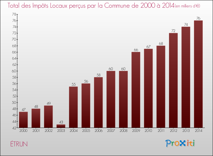 Evolution des Impôts Locaux pour la commune de ÉTRUN de 2000 à 2014 Evolution des Impôts Locaux pour ÉTRUN de 2000 à 2014