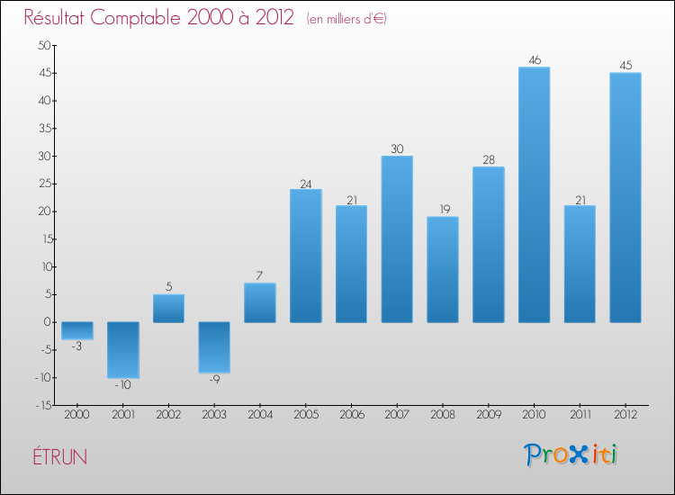 Evolution du résultat comptable pour la commune de ÉTRUN de 2000 à 2012 Evolution du résultat comptable pour ÉTRUN de 2000 à 2012