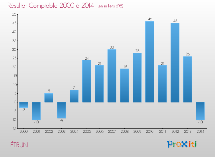 Evolution du résultat comptable pour la commune de ÉTRUN de 2000 à 2014 Evolution du résultat comptable pour ÉTRUN de 2000 à 2014