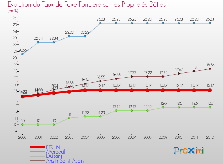 Evolution du taux de la taxe foncière sur le bati pour ÉTRUN et les communes proches de 2000 à 2012 Comparaison des taux de taxe foncière sur le bati pour ÉTRUN et les communes voisines de 2000 à 2012