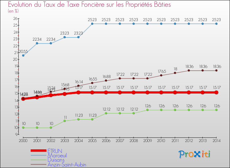 Evolution du taux de la taxe foncière sur le bati pour ÉTRUN et les communes proches de 2000 à 2014 Comparaison des taux de taxe foncière sur le bati pour ÉTRUN et les communes voisines de 2000 à 2014