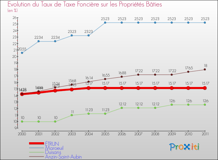 Evolution du taux de la taxe foncière sur le bati pour ÉTRUN et les communes proches Comparaison des taux de taxe foncière sur le bati pour ÉTRUN et les communes voisines