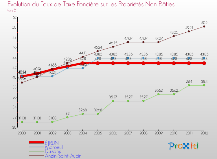 Evolution du taux de la taxe foncière sur les immeubles et terrains non batis pour ÉTRUN et les communes proches de 2000 à 2012 Comparaison des taux de la taxe foncière sur les immeubles et terrains non batis pour ÉTRUN et les communes voisines de 2000 à 2012