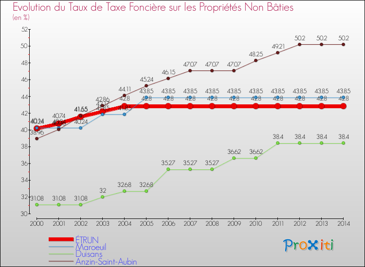 Evolution du taux de la taxe foncière sur les immeubles et terrains non batis pour ÉTRUN et les communes proches de 2000 à 2014 Comparaison des taux de la taxe foncière sur les immeubles et terrains non batis pour ÉTRUN et les communes voisines de 2000 à 2014