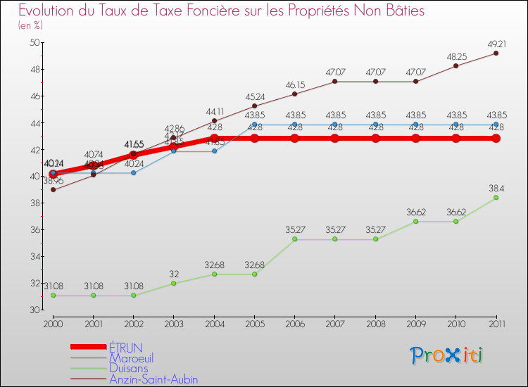 Evolution du taux de la taxe foncière sur les immeubles et terrains non batis pour ÉTRUN et les communes proches Comparaison des taux de la taxe foncière sur les immeubles et terrains non batis pour ÉTRUN et les communes voisines
