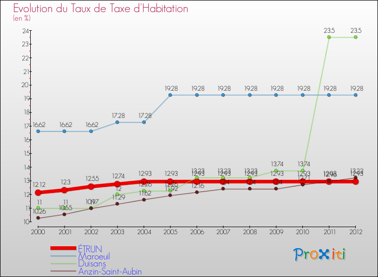 Evolution du taux de la taxe d'habitation pour ÉTRUN et les communes proches Comparaison des taux de la taxe d'habitation pour ÉTRUN et les communes voisines