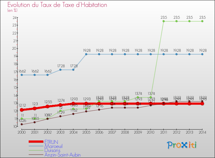 Evolution du taux de la taxe d'habitation pour ÉTRUN et les communes proches de 2000 à 2014 Comparaison des taux de la taxe d'habitation pour ÉTRUN et les communes voisines de 2000 à 2014