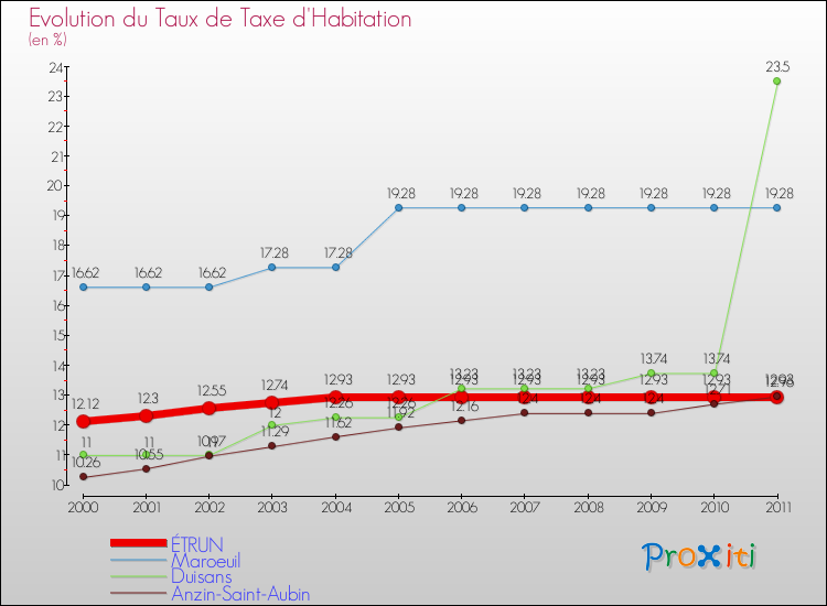 Evolution du taux de la taxe d'habitation pour ÉTRUN et les communes proches Comparaison des taux de la taxe d'habitation pour ÉTRUN et les communes voisines