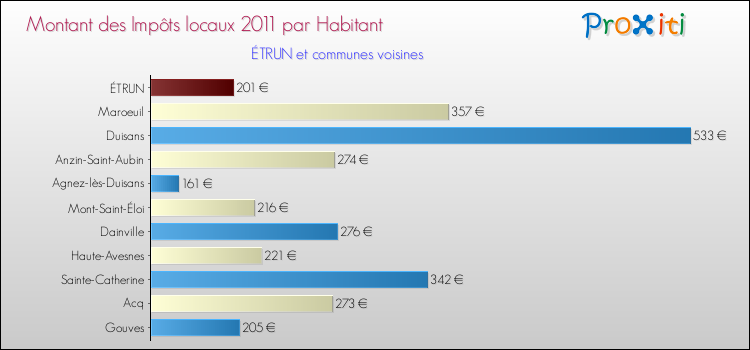 Montant des impôts locaux par Habitant pour ÉTRUN et les communes proches Comparaison des impôts locaux par habitant pour ÉTRUN et les communes voisines