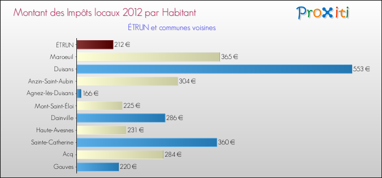 Montant des impôts locaux par Habitant pour ÉTRUN et les communes proches Comparaison des impôts locaux par habitant pour ÉTRUN et les communes voisines