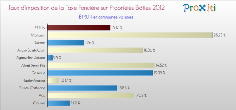Taux d'imposition de la taxe foncière sur le bati 2012 pour ÉTRUN et les communes proches Comparaison des taux d'imposition de la taxe foncière sur le bati 2012 pour ÉTRUN et les communes voisines
