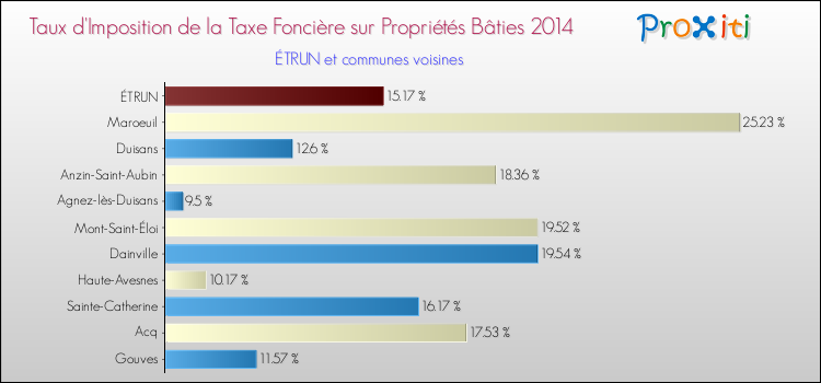 Taux d'imposition de la taxe foncière sur le bati 2014 pour ÉTRUN et les communes proches Comparaison des taux d'imposition de la taxe foncière sur le bati 2014 pour ÉTRUN et les communes voisines