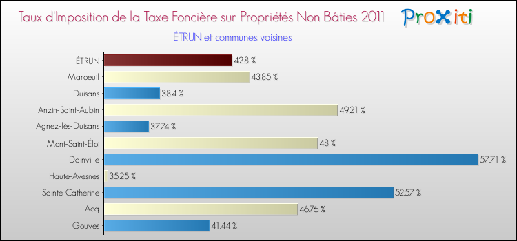 Taux d'imposition de la taxe foncière sur les immeubles et terrains non batis 2011 pour ÉTRUN et les communes proches Comparaison des taux d'imposition de la taxe foncière sur les immeubles et terrains non batis 2011 pour ÉTRUN et les communes voisines