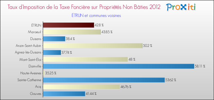 Taux d'imposition de la taxe foncière sur les immeubles et terrains non batis 2012 pour ÉTRUN et les communes proches Comparaison des taux d'imposition de la taxe foncière sur les immeubles et terrains non batis 2012 pour ÉTRUN et les communes voisines
