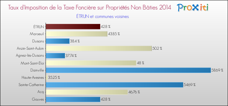 Taux d'imposition de la taxe foncière sur les immeubles et terrains non batis 2014 pour ÉTRUN et les communes proches Comparaison des taux d'imposition de la taxe foncière sur les immeubles et terrains non batis 2014 pour ÉTRUN et les communes voisines