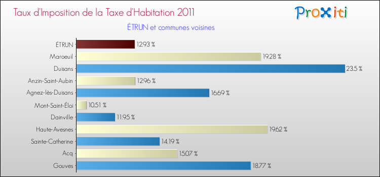 Taux d'imposition de la taxe d'habitation 2011 pour ÉTRUN et les communes proches Comparaison des taux d'imposition de la taxe d'habitation 2011 pour ÉTRUN et les communes voisines