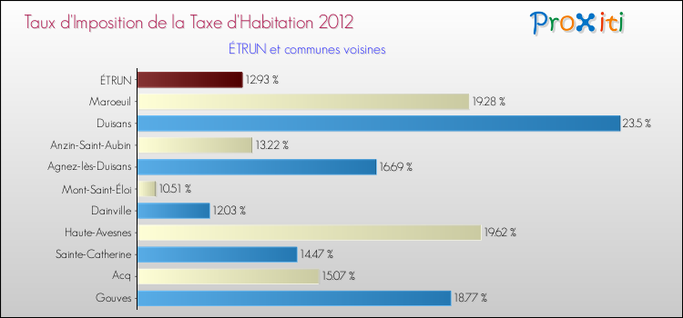 Taux d'imposition de la taxe d'habitation 2012 pour ÉTRUN et les communes proches Comparaison des taux d'imposition de la taxe d'habitation 2012 pour ÉTRUN et les communes voisines