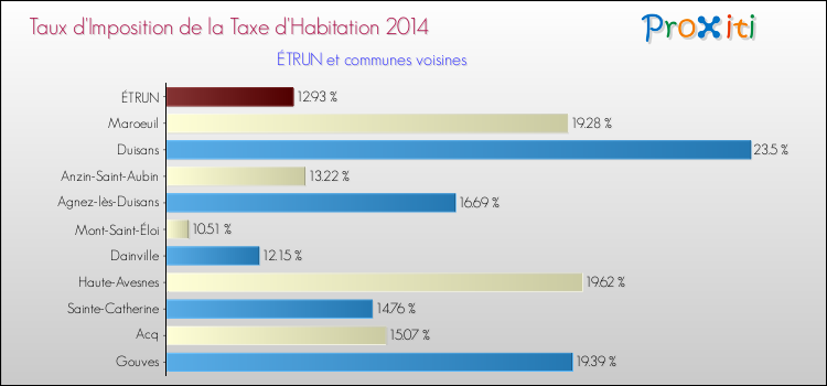 Taux d'imposition de la taxe d'habitation 2014 pour ÉTRUN et les communes proches Comparaison des taux d'imposition de la taxe d'habitation 2014 pour ÉTRUN et les communes voisines
