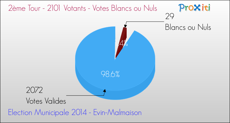 Votes blancs ou nuls au 2ème Tour des Elections Municipales 2014 de la commune de Evin-Malmaison Elections Municipales 2014 - Votes blancs ou nuls au 2ème Tour pour la commune de Evin-Malmaison