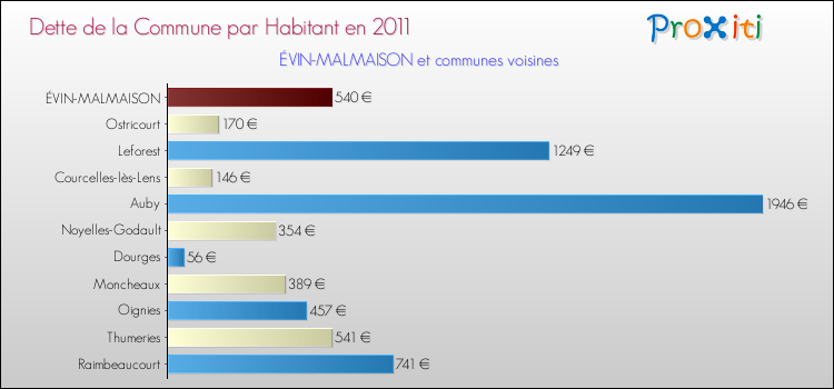 Dette par habitant de la commune en 2011 pour ÉVIN-MALMAISON et les communes proches Comparaison de la dette par habitant de la commune en 2011 pour ÉVIN-MALMAISON et les communes voisines