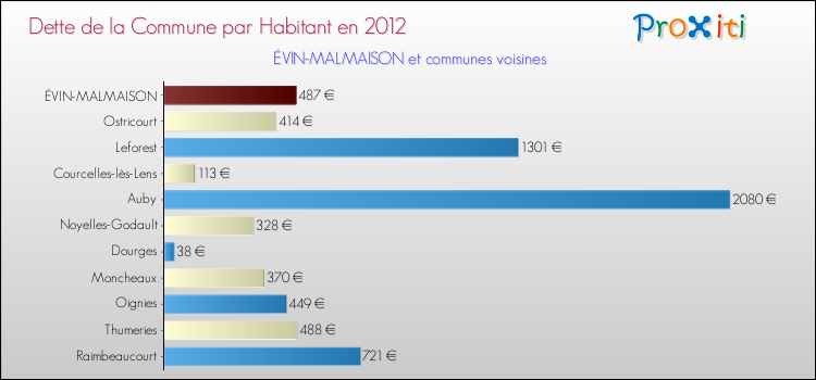 Dette par habitant de la commune en 2012 pour ÉVIN-MALMAISON et les communes proches Comparaison de la dette par habitant de la commune en 2012 pour ÉVIN-MALMAISON et les communes voisines