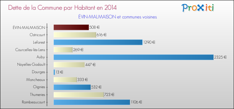 Dette par habitant de la commune en 2014 pour ÉVIN-MALMAISON et les communes proches Comparaison de la dette par habitant de la commune en 2014 pour ÉVIN-MALMAISON et les communes voisines