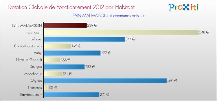 Montant des dotations globales de fonctionnement DGF par Habitant pour ÉVIN-MALMAISON et les communes proches Comparaison des des dotations globales de fonctionnement DGF par habitant pour ÉVIN-MALMAISON et les communes voisines