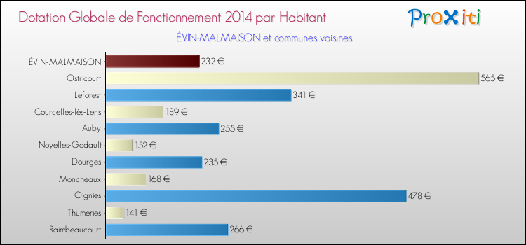 Montant des dotations globales de fonctionnement DGF par Habitant pour ÉVIN-MALMAISON et les communes proches en 2014. Comparaison des des dotations globales de fonctionnement DGF par habitant pour ÉVIN-MALMAISON et les communes voisines en 2014.