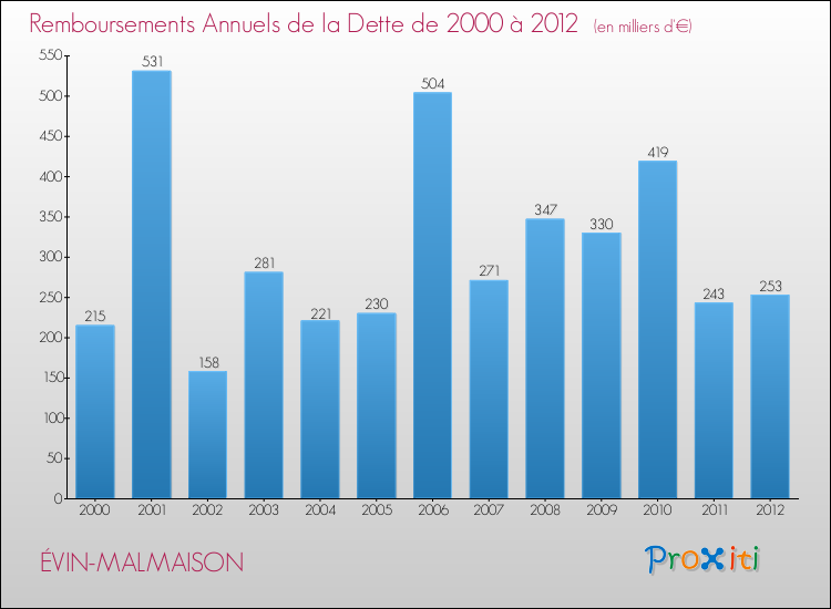 Evolution de l'annuité de la dette pour la commune de ÉVIN-MALMAISON de 2000 à 2012 Annuités de la dette pour ÉVIN-MALMAISON de 2000 à 2012