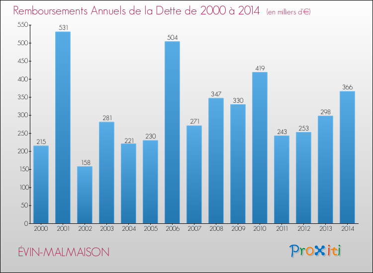 Evolution de l'annuité de la dette pour la commune de ÉVIN-MALMAISON de 2000 à 2014 Annuités de la dette pour ÉVIN-MALMAISON de 2000 à 2014