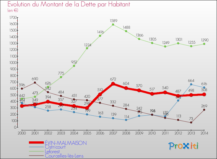 Evolution de la dette par habitant pour la commune de ÉVIN-MALMAISON et les communes proches de 2000 à 2014 Comparaison de la dette par habitant pour ÉVIN-MALMAISON et les communes voisines de 2000 à 2014