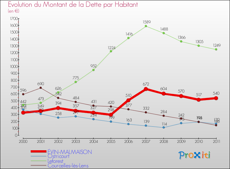 Evolution de la dette par habitant pour la commune de ÉVIN-MALMAISON et les communes proches Comparaison de la dette par habitant pour ÉVIN-MALMAISON et les communes voisines