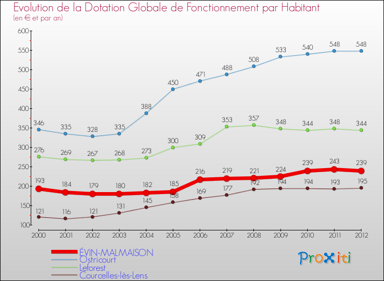 Evolution et montant de la dotation globale de fonctionnement par Habitant pour ÉVIN-MALMAISON et les communes proches Comparaison des dotations globales de fonctionnement par habitant pour ÉVIN-MALMAISON et les communes voisines