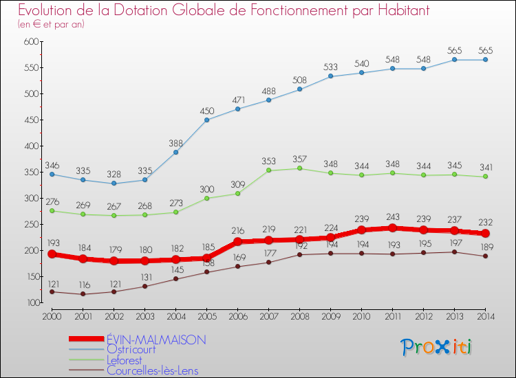 Evolution et montant de la dotation globale de fonctionnement par Habitant pour ÉVIN-MALMAISON et les communes proches de 2000 à 2014. Comparaison des dotations globales de fonctionnement par habitant pour ÉVIN-MALMAISON et les communes voisines de 2000 à 2014.