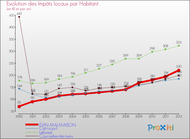 Evolution et montant des impôts locaux par Habitant pour ÉVIN-MALMAISON et les communes proches Comparaison des impôts locaux par habitant pour ÉVIN-MALMAISON et les communes voisines